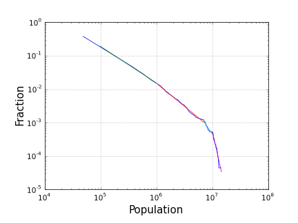 cumulative distribution of cities in dependence on population
