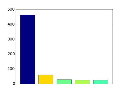 number of POIs in each cluster